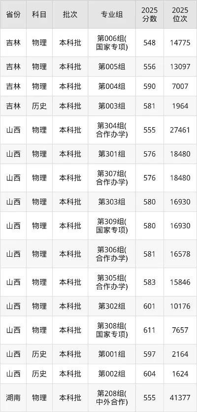  武汉地质大学2025年录取线是多少分？——附各省专业分数线及报考建议