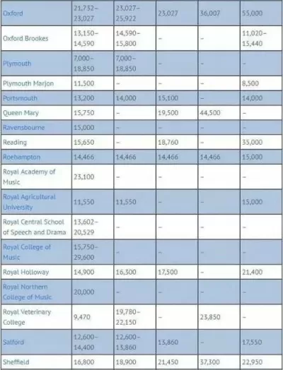  伦敦艺术学院学费一年多少？20252026学年最新费用全解析