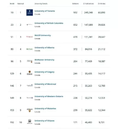 渥太华大学世界排名如何？本质属于全球顶尖研究型大学