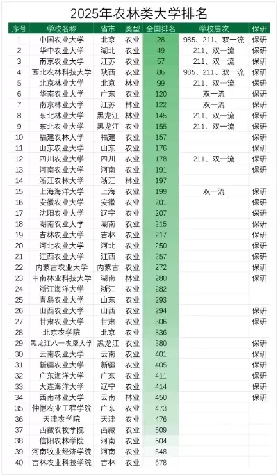 农林类大学排名如何？权威榜单揭示顶尖学府实力