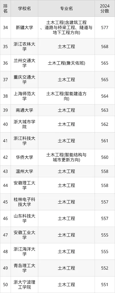土木工程排名全国大学有哪些？专业实力解析与择校指南