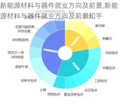  新能源材料与器件专业就业前景如何？发展潜力与职业路径全透视