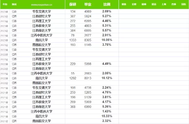  江西财经大学保研率是多少？呈现明显梯队分化格局