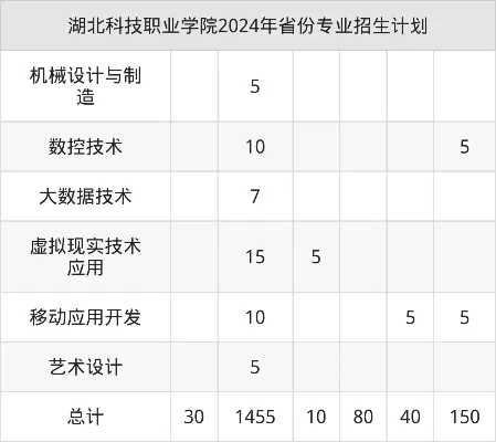  湖北科技职业学院报名多少钱啊？2025年学费标准及缴费指南