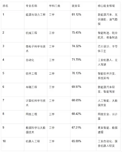  工科试验班最吃香的专业是什么？深度解析未来就业风口