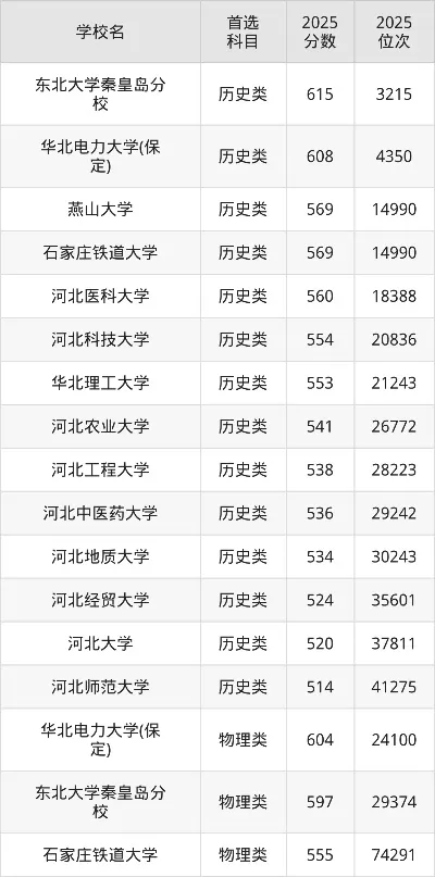  河北多少分稳上一本大学？2025年最新数据深度解析