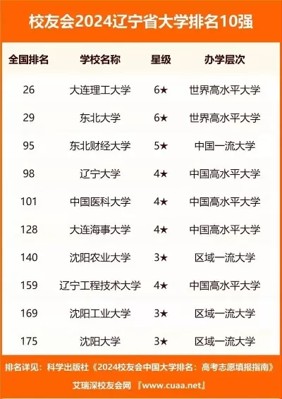 辽宁一本大学排名如何？2025年最新梯队格局深度解析