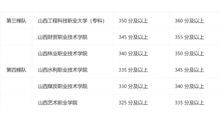  山西200分左右能上什么大专？这些学校值得关注