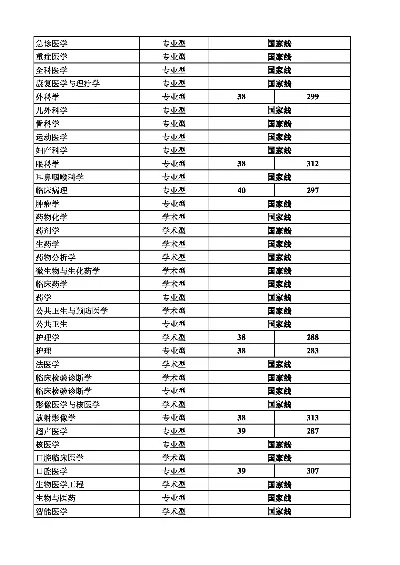  贵州医科大学研究生录取分数线是多少？2025年各专业深度解析