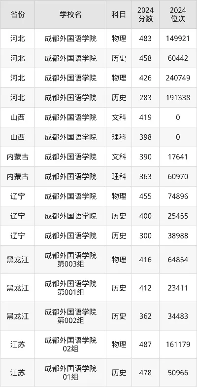  成都外国语学院录取分数线是多少？全面解析2025年录取数据
