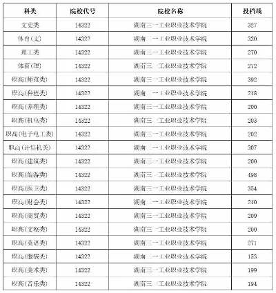 湖南三一工业职业技术学院分数线是多少？本质为高职专科院校录取数据解析