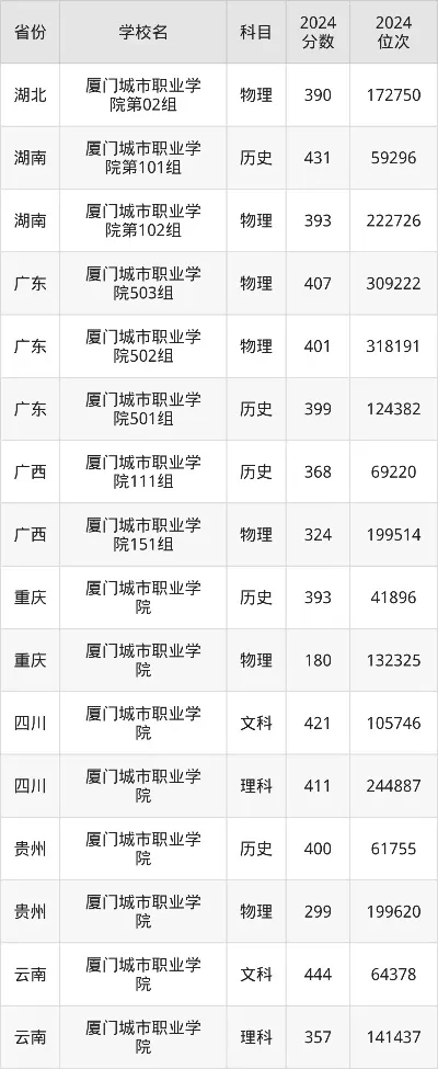 厦门城市职业学院录取分数线是多少？把握梯度规划志愿