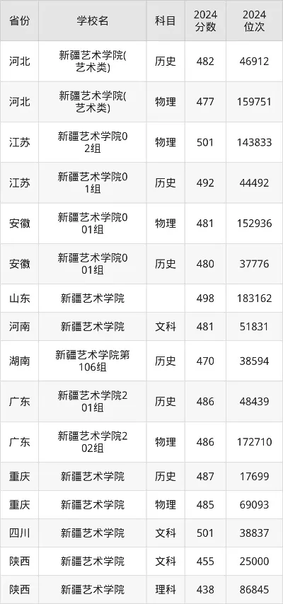 新疆艺术学院2025年录取分数线是多少？各省各专业分数全面解析