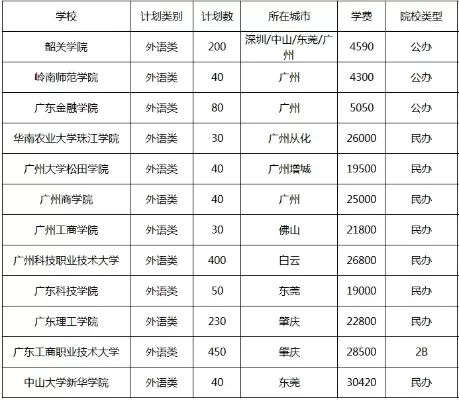 广东学商务英语哪间学费便宜？全面对比公办与民办院校差异