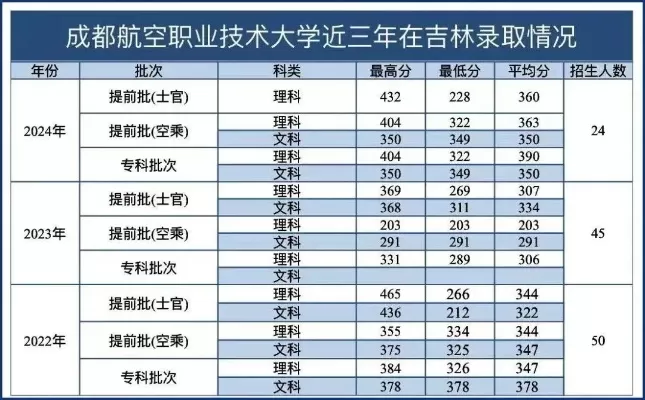 成都航空大学录取分数线是多少？职业本科教育的价值新标杆