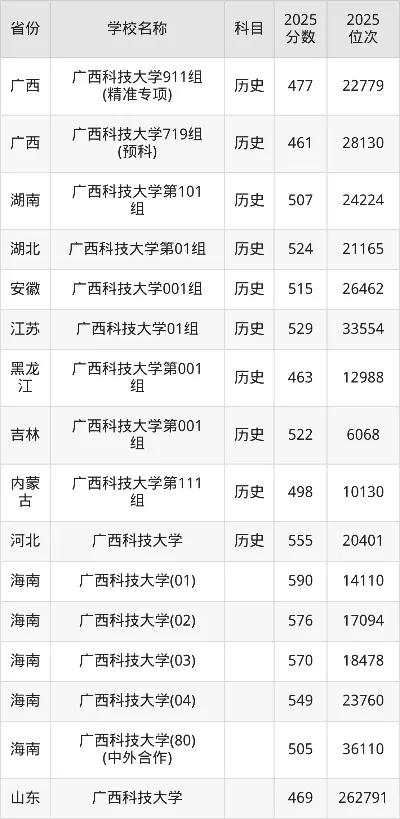 广西科技大学录取分数线是多少？本质是区域性高水平应用型大学