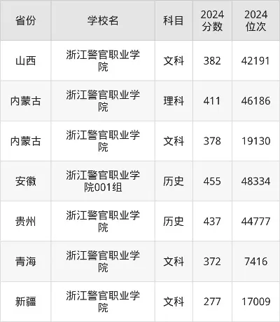 浙江警官职业学院录取分数线是多少？2025年各专业报考全解析