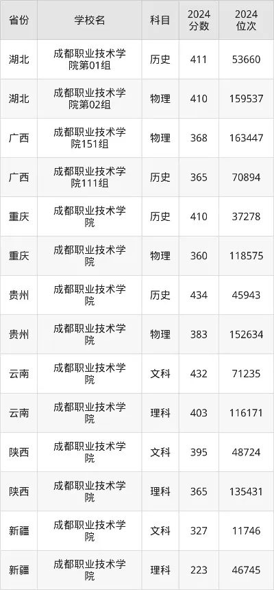 成都职业技术学院分数线如何？——解析分数线背后的职教高地