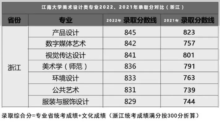 江南大学美术类专业浙江录取分数线全解析：政策调整与报考策略
