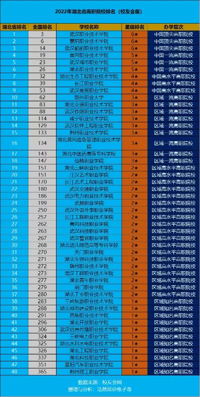 湖北专科大学有哪些学校？湖北优质高职院校全解析