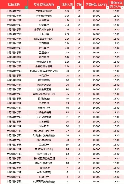  中原科技学院学费一年多少钱？全方位解读收费标准与助学政策