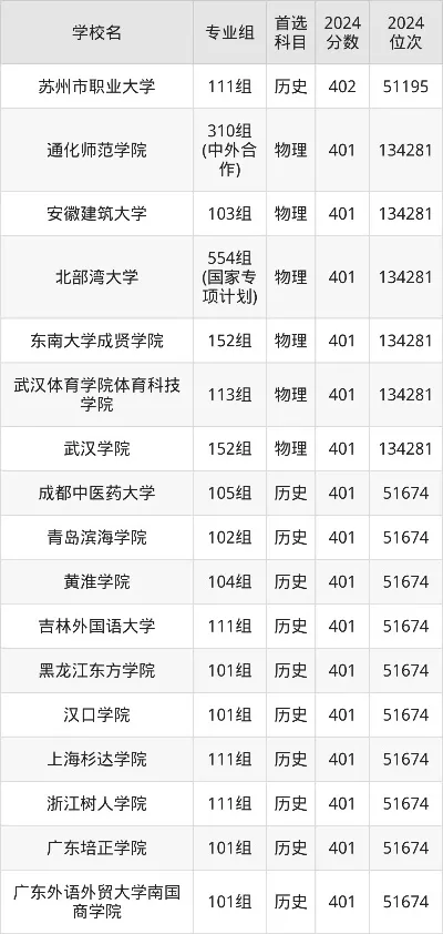 400分能上什么大学？中分段考生的突围之路