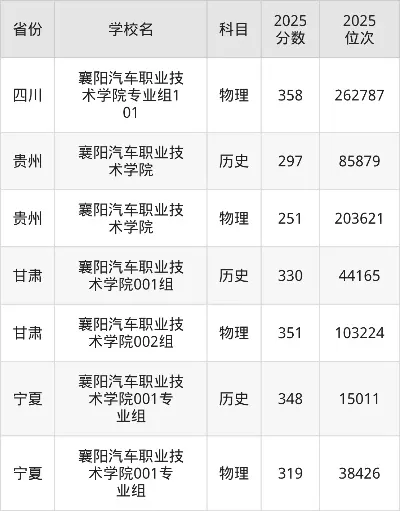  襄阳汽车职业技术学院今年历史分数线如何？各省差异与报考要点详解