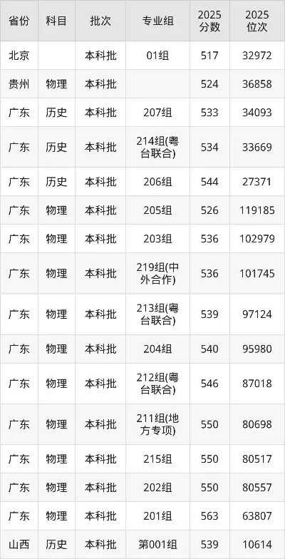 东莞理工学院分数线2025：全国各省最低多少分能上？