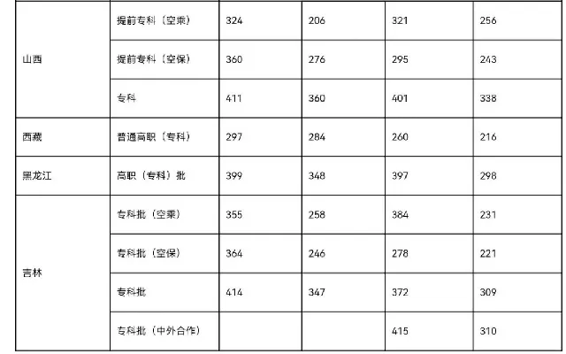  广州民航职业技术学院录取分数线是多少？区域差异与专业选择全解析