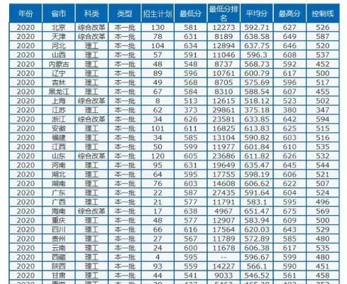 中国石油大学(北京)的毕业生就业前景如何？从录取分数线看热门专业选择