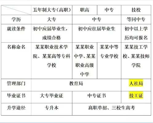 五年专是大专还是中专？本质属于高等教育层次的大专