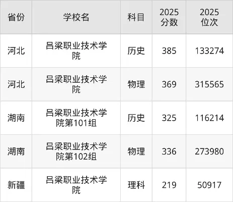  吕梁职业技术学院录取线怎么样？近五年趋势分析与报考策略