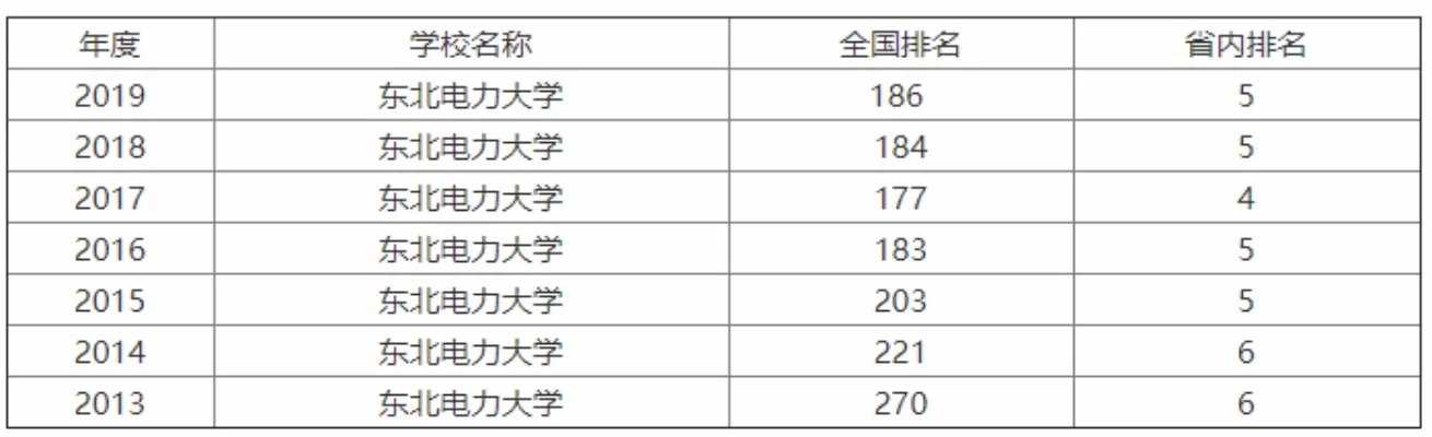 东北电力大学保研去向如何？深度解析能源强校的升学路径