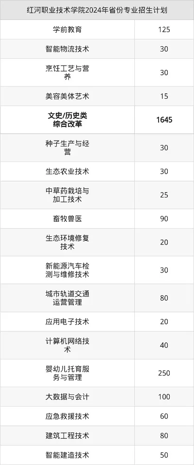 红河职业技术学院怎么样？适合哪些学生报考？