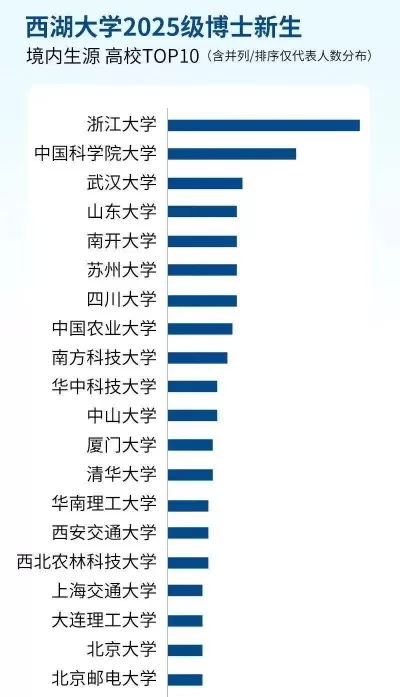  西湖大学排名如何？数据揭示其快速崛起的背后逻辑