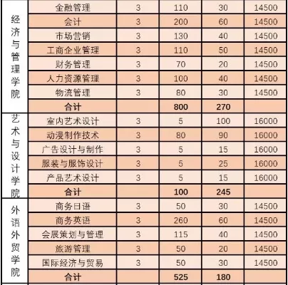 广州城建职业学院一年学费多少？各专业收费标准全面解读