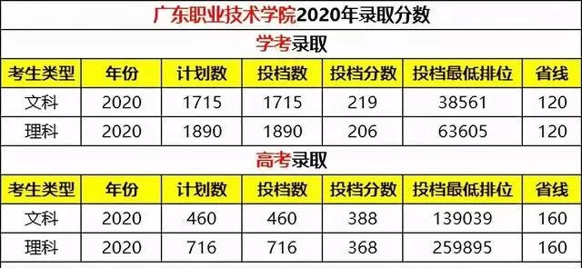 广东职业技术学院学费一年多少钱？本质是公办优质高职的高性价比选择