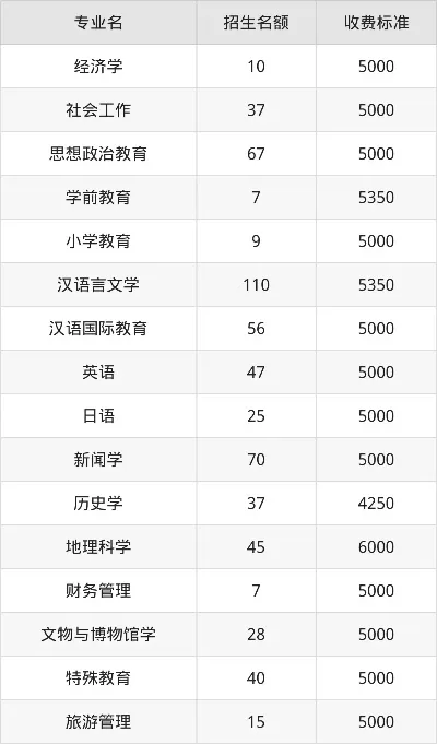 咸阳师范学院学费多少？各专业收费标准详解