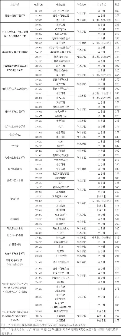 南京邮电大学考研专业有哪些？电子信息类名校报考全解析