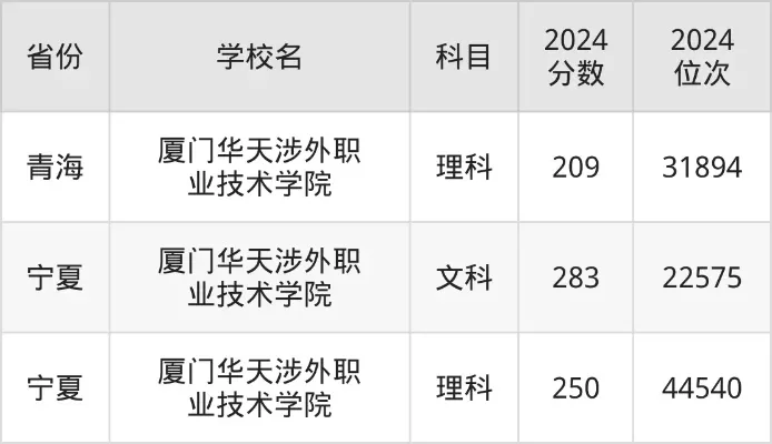  华天涉外职业学院分数线是多少？本质属特色高职院校