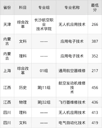  长沙航空职业技术学院单招录取线是多少？历年分数线与报考策略全解析