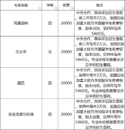 福建农林大学中外合作办学如何？全球视野赋能农科人才的新路径