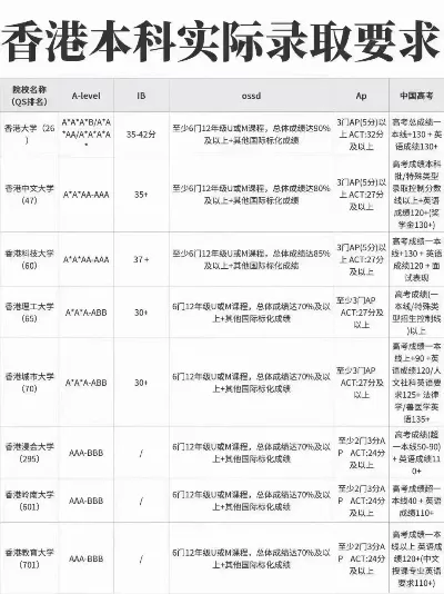 报考香港高校需要什么条件？详解港校录取标准与申请策略