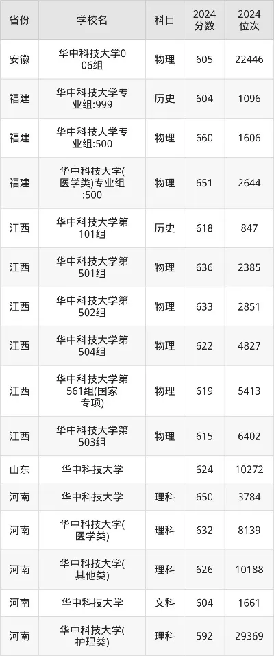 华中科技大学2025分数线全解析：高分段为何扎堆报考？