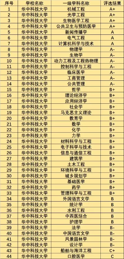 华科最厉害三个专业？本质是这三大学科领跑全国