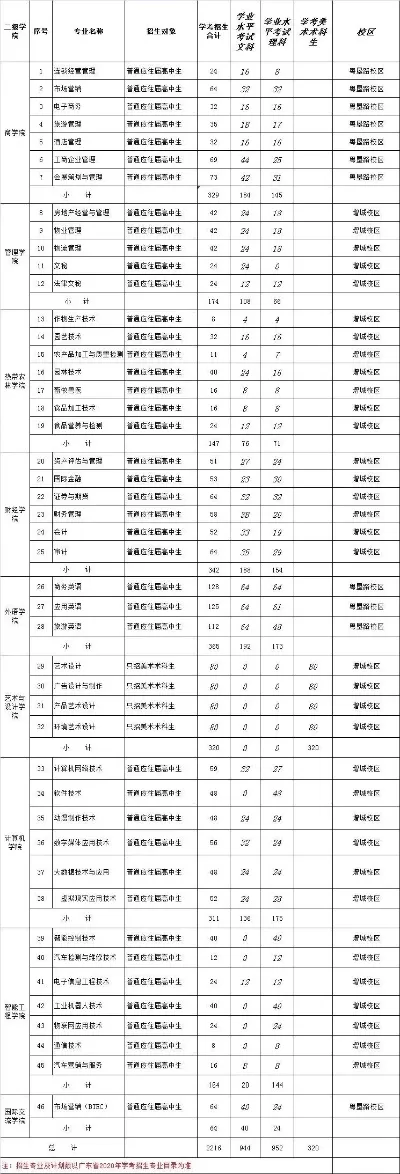 广东农工商职业技术学院534专业组地址在哪里？全方位解答其教育布局与区位优势