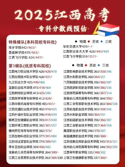 江西公办大专2025分数线详解：录取门槛有何变化？