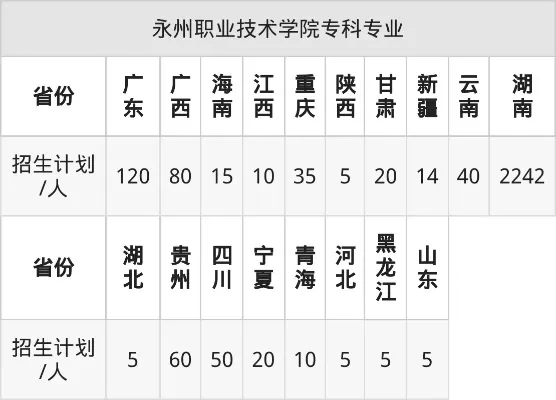 永州职业技术学院2025有什么专业？——全面解析36大高职专业与就业前景