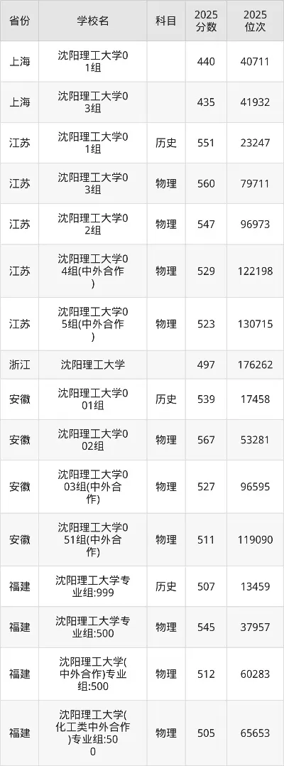 沈阳理工大学多少分能考上？关键取决于省份、选科与专业选择