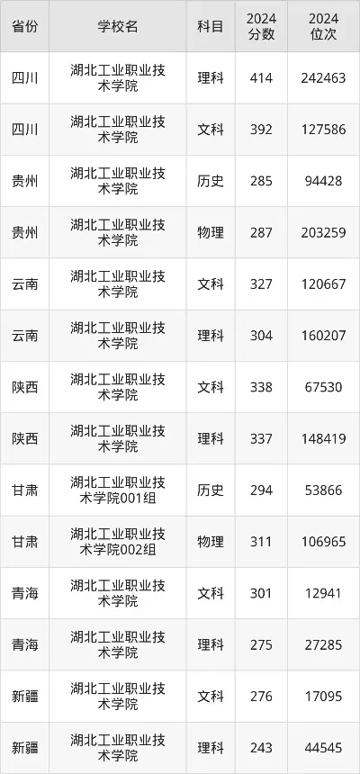 湖北工业职业技术学院投档线是多少？录取分数线与报考策略详解